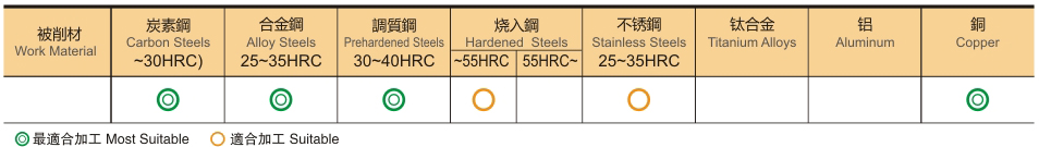 2刃高硬型R角铣刀