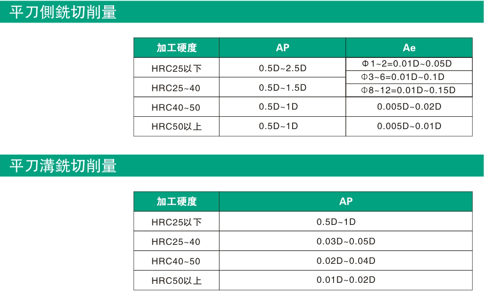 平刀侧铣刀削量/平刀满铣切削量